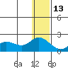 St. Matthew Island tide chart for Saturday, December 13, 2025