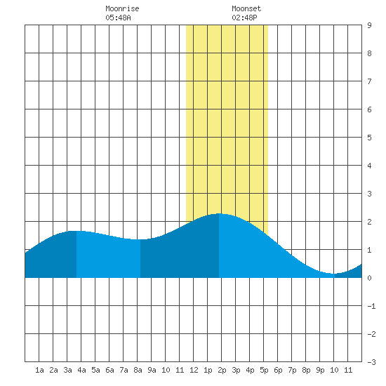 St. Matthew Island tide chart for Sunday, December 14, 2025