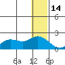 St. Matthew Island tide chart for Sunday, December 14, 2025