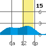 St. Matthew Island tide chart for Monday, December 15, 2025