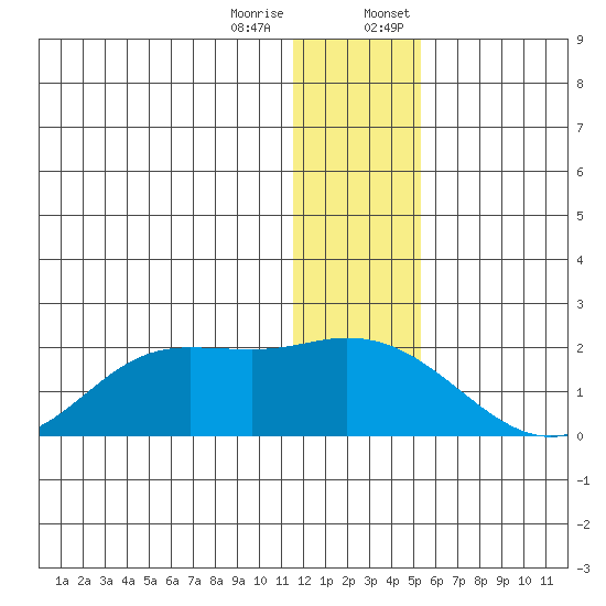 St. Matthew Island tide chart for Tuesday, December 16, 2025