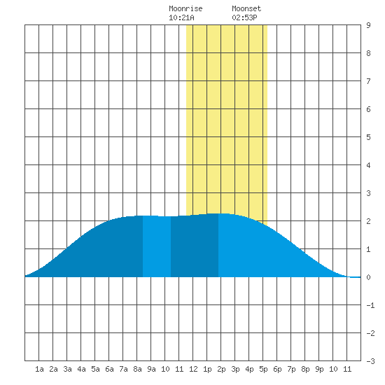 St. Matthew Island tide chart for Wednesday, December 17, 2025