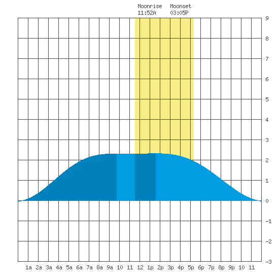 St. Matthew Island tide chart for Thursday, December 18, 2025
