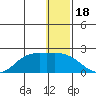 St. Matthew Island tide chart for Thursday, December 18, 2025