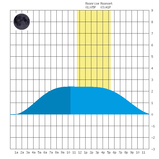 St. Matthew Island tide chart for Friday, December 19, 2025