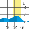 St. Matthew Island tide chart for Monday, December 1, 2025