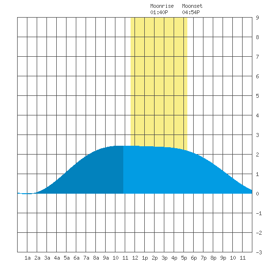 St. Matthew Island tide chart for Saturday, December 20, 2025