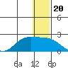 St. Matthew Island tide chart for Saturday, December 20, 2025