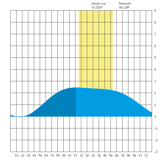 St. Matthew Island tide chart for Sunday, December 21, 2025
