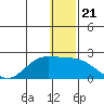 St. Matthew Island tide chart for Sunday, December 21, 2025