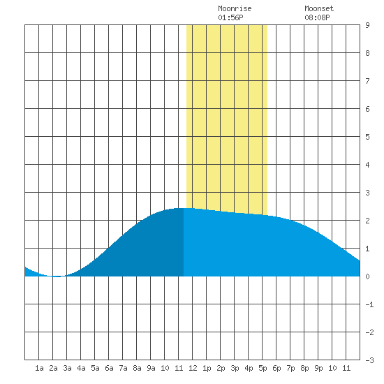 St. Matthew Island tide chart for Monday, December 22, 2025