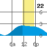 St. Matthew Island tide chart for Monday, December 22, 2025