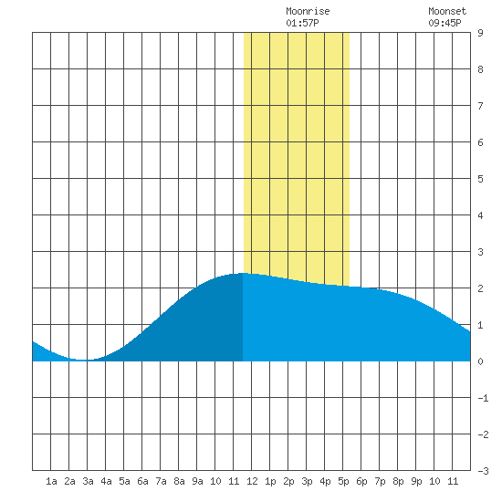 St. Matthew Island tide chart for Tuesday, December 23, 2025