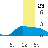 St. Matthew Island tide chart for Tuesday, December 23, 2025