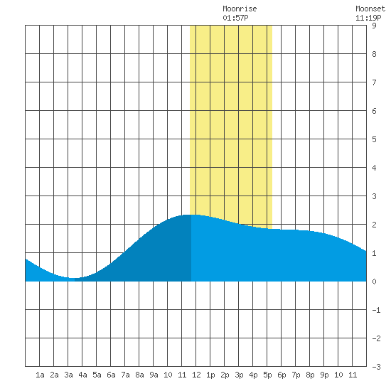 St. Matthew Island tide chart for Wednesday, December 24, 2025