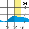 St. Matthew Island tide chart for Wednesday, December 24, 2025