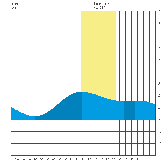 St. Matthew Island tide chart for Thursday, December 25, 2025