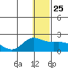 St. Matthew Island tide chart for Thursday, December 25, 2025