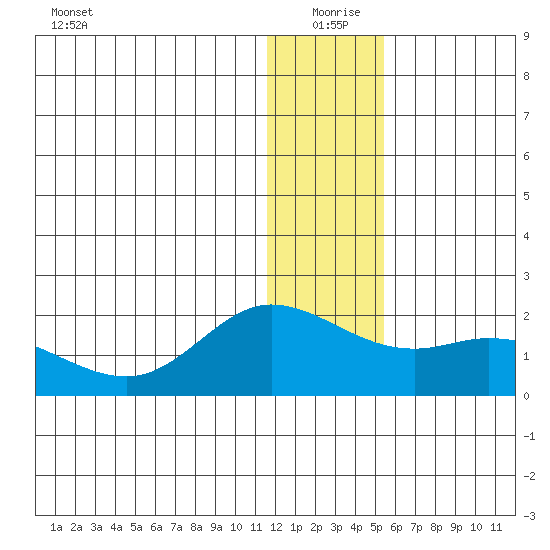 St. Matthew Island tide chart for Friday, December 26, 2025