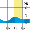 St. Matthew Island tide chart for Friday, December 26, 2025