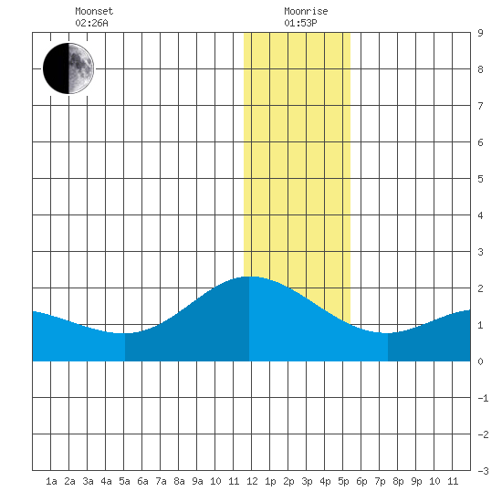 St. Matthew Island tide chart for Saturday, December 27, 2025