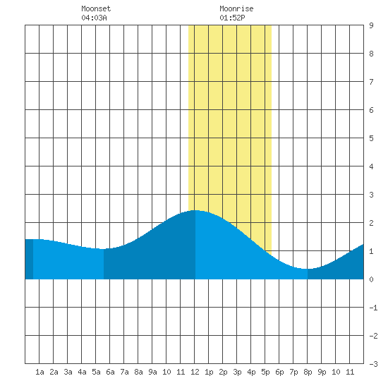 St. Matthew Island tide chart for Sunday, December 28, 2025