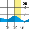 St. Matthew Island tide chart for Sunday, December 28, 2025