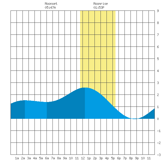 St. Matthew Island tide chart for Monday, December 29, 2025