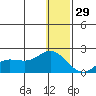St. Matthew Island tide chart for Monday, December 29, 2025