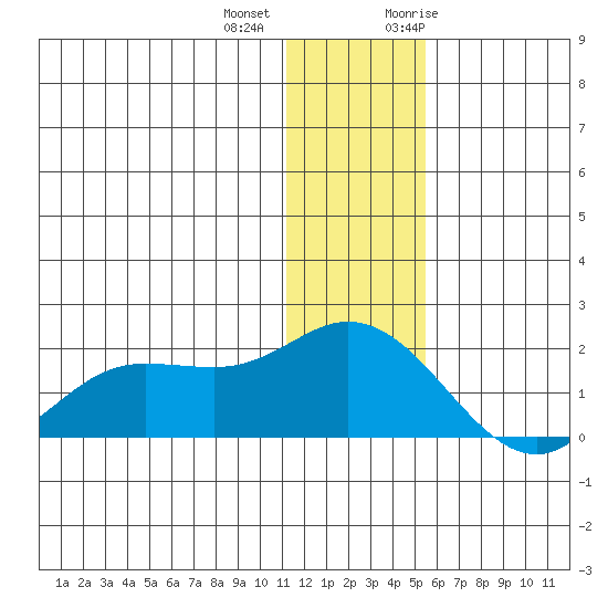 St. Matthew Island tide chart for Tuesday, December 2, 2025