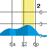St. Matthew Island tide chart for Tuesday, December 2, 2025