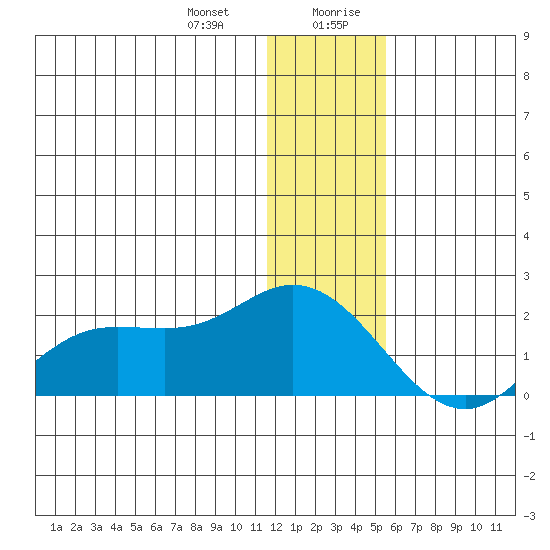St. Matthew Island tide chart for Tuesday, December 30, 2025