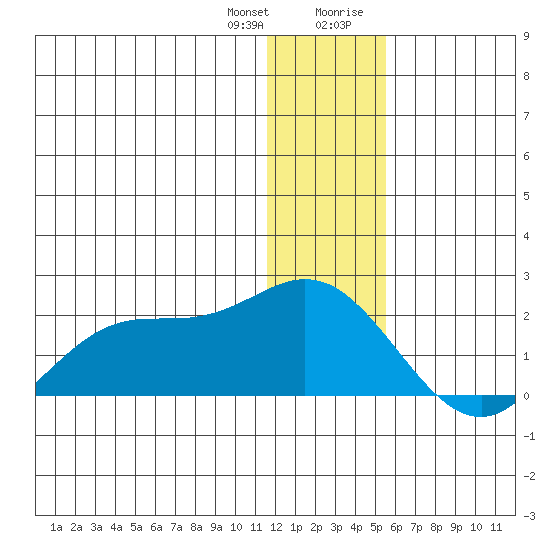 St. Matthew Island tide chart for Wednesday, December 31, 2025