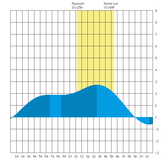 St. Matthew Island tide chart for Wednesday, December 3, 2025