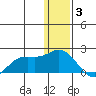 St. Matthew Island tide chart for Wednesday, December 3, 2025