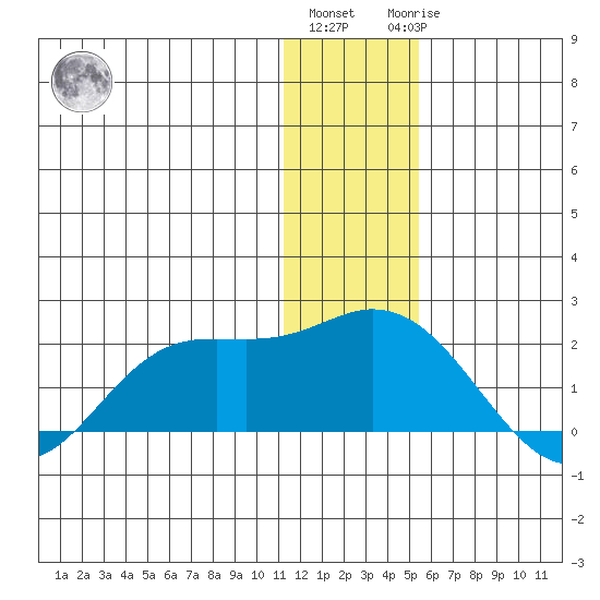 St. Matthew Island tide chart for Thursday, December 4, 2025