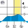 St. Matthew Island tide chart for Thursday, December 4, 2025