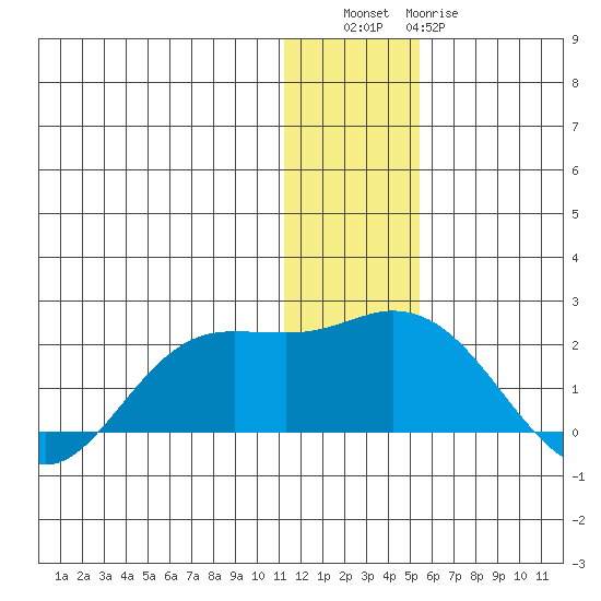 St. Matthew Island tide chart for Friday, December 5, 2025