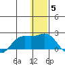 St. Matthew Island tide chart for Friday, December 5, 2025