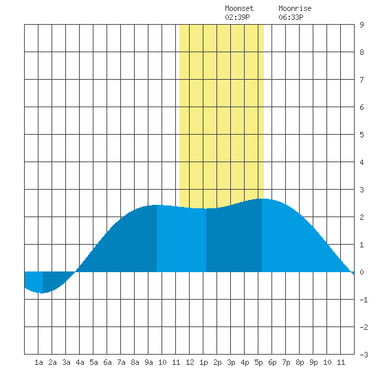 St. Matthew Island tide chart for Saturday, December 6, 2025