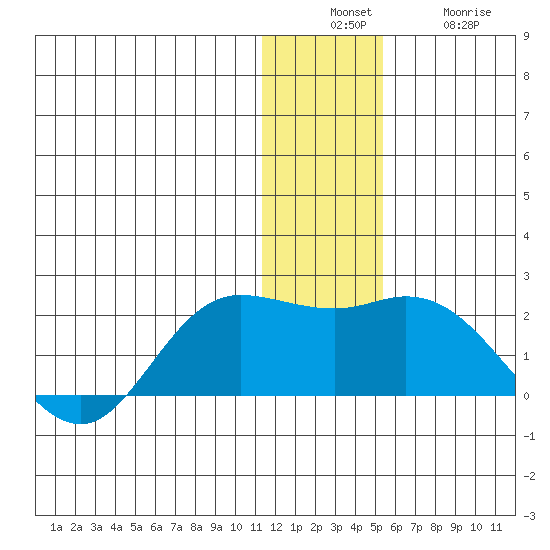 St. Matthew Island tide chart for Sunday, December 7, 2025