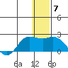 St. Matthew Island tide chart for Sunday, December 7, 2025