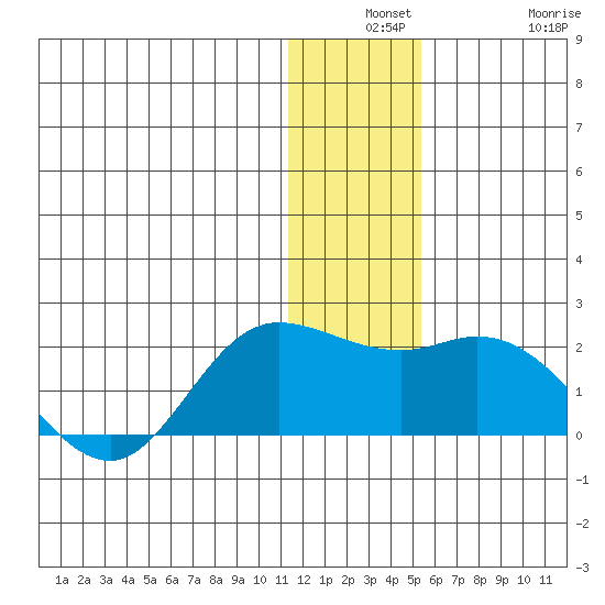 St. Matthew Island tide chart for Monday, December 8, 2025