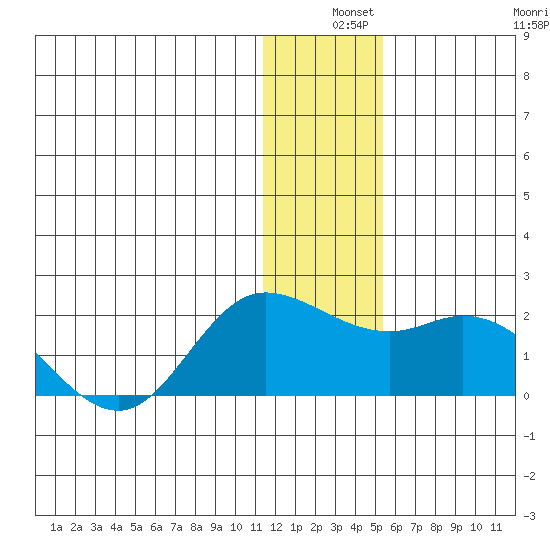 St. Matthew Island tide chart for Tuesday, December 9, 2025