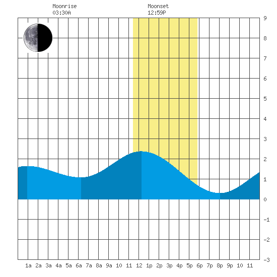 St. Matthew Island tide chart for Saturday, January 10, 2026