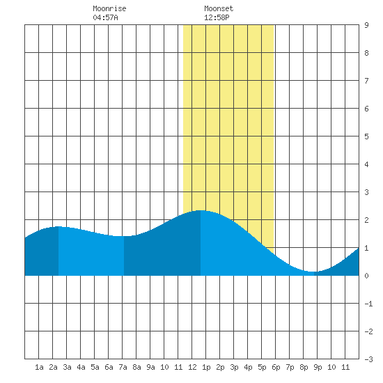 St. Matthew Island tide chart for Sunday, January 11, 2026