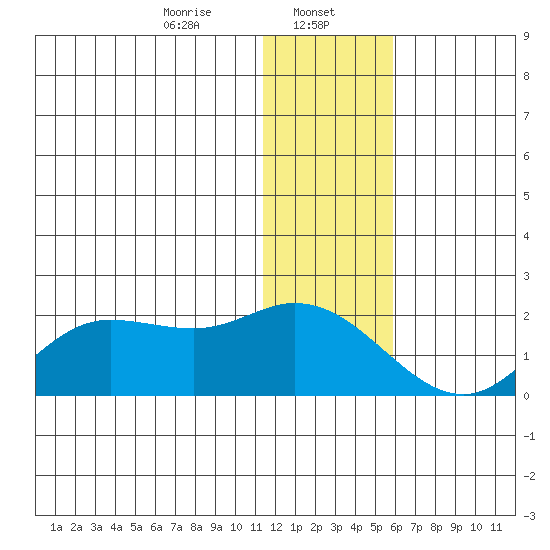 St. Matthew Island tide chart for Monday, January 12, 2026