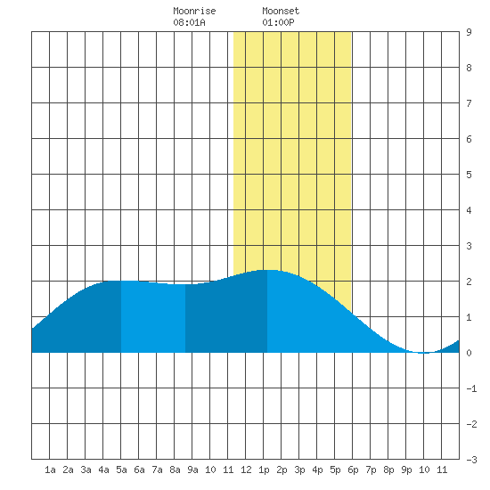 St. Matthew Island tide chart for Tuesday, January 13, 2026