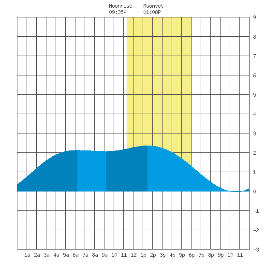 St. Matthew Island tide chart for Wednesday, January 14, 2026
