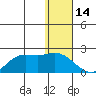 St. Matthew Island tide chart for Wednesday, January 14, 2026